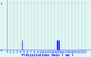 Diagramme des prcipitations pour Cunlhat (63)