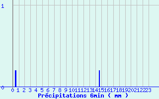 Diagramme des prcipitations pour Saint Chamas (13)