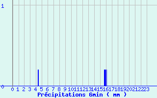 Diagramme des prcipitations pour Aigurande (36)