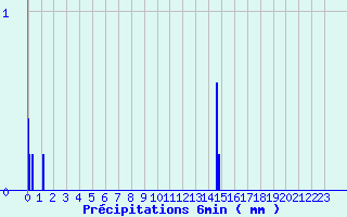Diagramme des prcipitations pour Coutances (50)