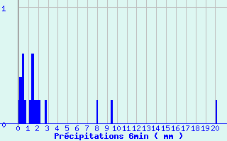 Diagramme des prcipitations pour Errouville (54)