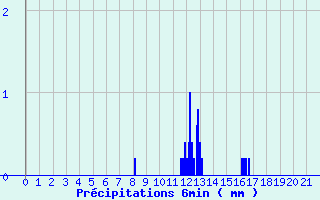 Diagramme des prcipitations pour Epinac (71)