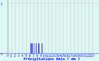 Diagramme des prcipitations pour Le Blanc (36)