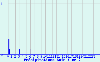Diagramme des prcipitations pour Engins (38)