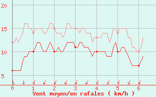 Courbe de la force du vent pour Grues (85)