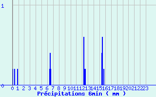 Diagramme des prcipitations pour Saint-Just-en-Chevalet (42)