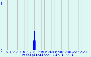 Diagramme des prcipitations pour Canet-de-Salars (12)