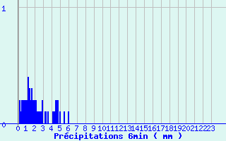 Diagramme des prcipitations pour Val-Cenis Termignon (73)