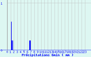 Diagramme des prcipitations pour Reaup (47)