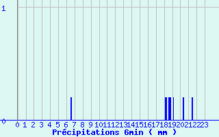 Diagramme des prcipitations pour Tanques (61)