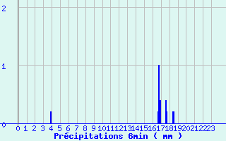 Diagramme des prcipitations pour Lassy (14)