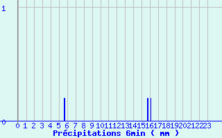 Diagramme des prcipitations pour Montcheutin (08)