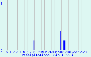 Diagramme des prcipitations pour Livarot-Pays-d