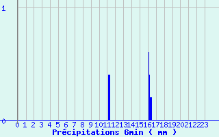 Diagramme des prcipitations pour Torpes (71)