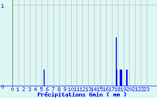 Diagramme des prcipitations pour Vihiers (49)