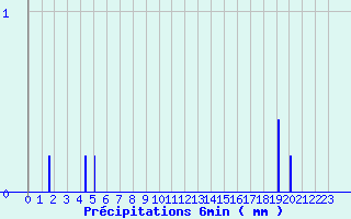 Diagramme des prcipitations pour Marigny (03)