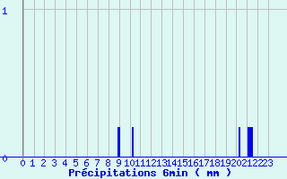 Diagramme des prcipitations pour Arvieu (12)