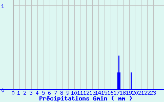 Diagramme des prcipitations pour Tresson (72)