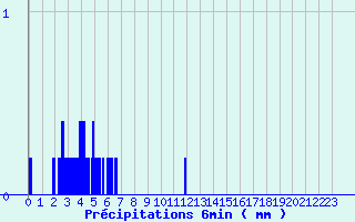 Diagramme des prcipitations pour Samadet (40)