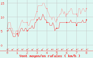 Courbe de la force du vent pour Rouess-Vass (72)