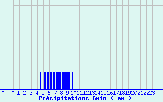 Diagramme des prcipitations pour Cheylard (07)