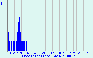 Diagramme des prcipitations pour Pouilly-en-Auxois (21)