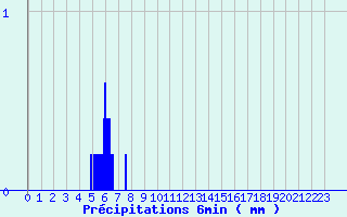 Diagramme des prcipitations pour Goderville (76)