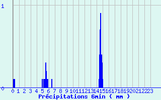 Diagramme des prcipitations pour Cogna (39)