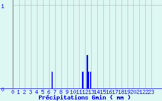 Diagramme des prcipitations pour Labouheyre (40)