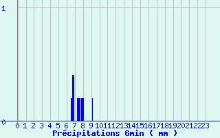 Diagramme des prcipitations pour Castanet-le-Haut (34)