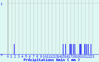 Diagramme des prcipitations pour Eus (66)