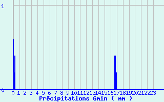 Diagramme des prcipitations pour Saint Didier (03)