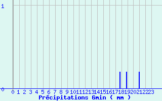 Diagramme des prcipitations pour Saint-Genis-l