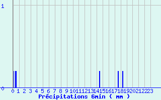 Diagramme des prcipitations pour ole Viabon (28)