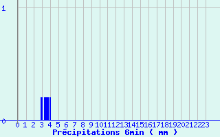 Diagramme des prcipitations pour Le Pertuis (43)