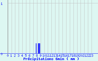 Diagramme des prcipitations pour Voutezac (19)