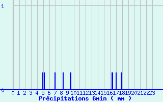 Diagramme des prcipitations pour Arvieu (12)