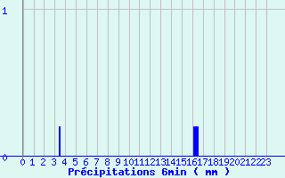 Diagramme des prcipitations pour Coray (29)