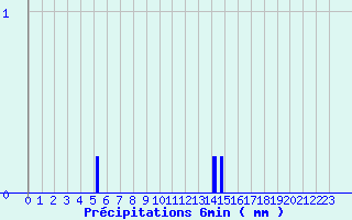 Diagramme des prcipitations pour Saint-Ciergues (52)