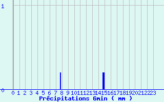 Diagramme des prcipitations pour Le Pecq (78)