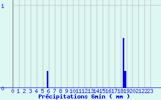 Diagramme des prcipitations pour Angers Ville (49)