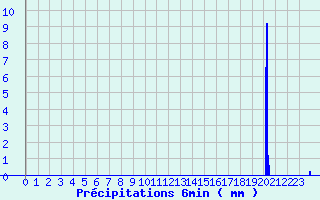 Diagramme des prcipitations pour Luthenay-Uxeloup (58)