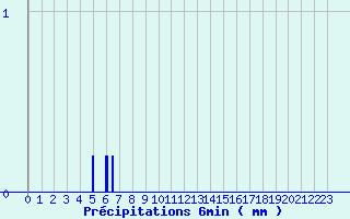 Diagramme des prcipitations pour Maubeuge (59)