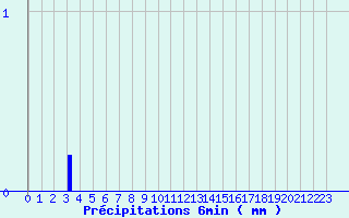 Diagramme des prcipitations pour B (28)