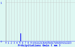 Diagramme des prcipitations pour Montignac (24)