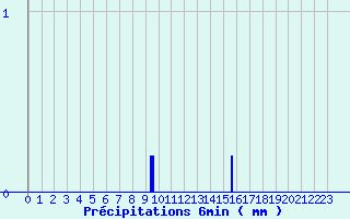 Diagramme des prcipitations pour Signy-le-Petit (08)