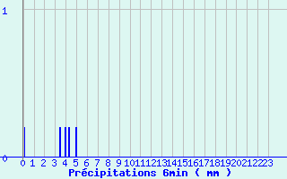 Diagramme des prcipitations pour Linay (08)