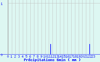 Diagramme des prcipitations pour Joigny (89)