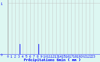 Diagramme des prcipitations pour Ajaccio-Milelli (2A)