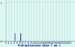 Diagramme des prcipitations pour Brinay (18)